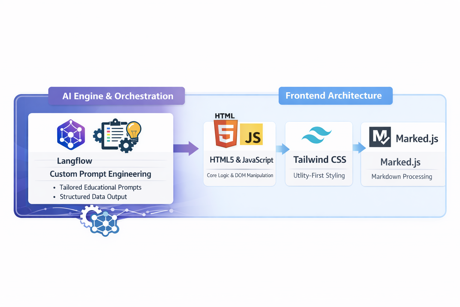 Technology stack diagram covering Langflow, OpenAI, Antigravity and Figma
