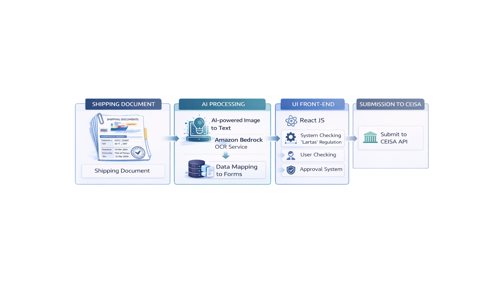 System flow diagram of the customs clearance portal, from document upload through AI extraction to CEISA submission